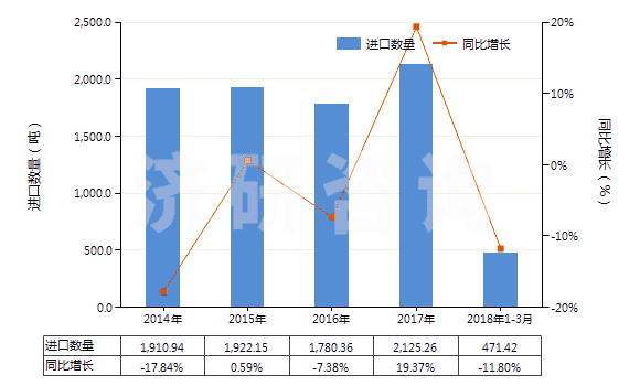 2014-2018年3月中國其他多磷酸鹽(HS28353990)進口量及增速統(tǒng)計 2014-2018年3月中國其他多磷酸鹽(HS28353990)進口量及增速統(tǒng)計
